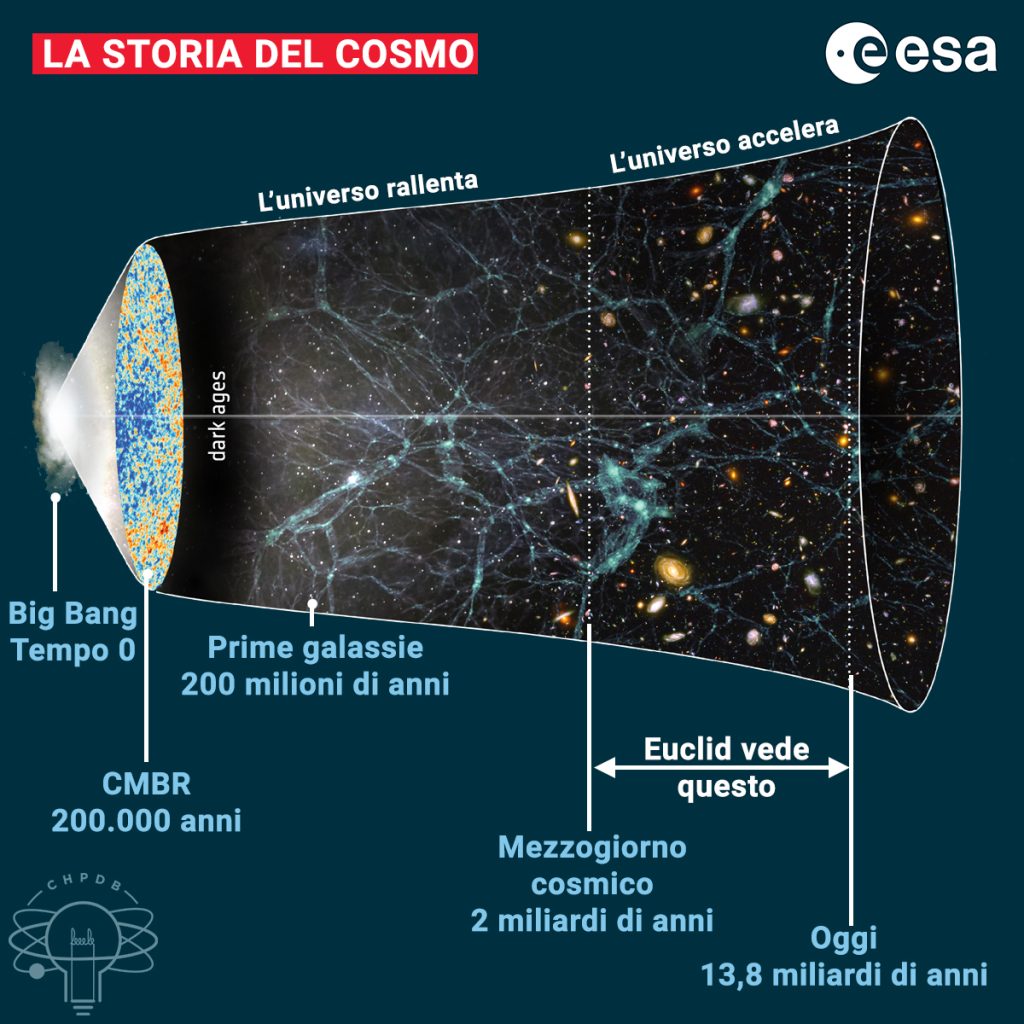 Infografica che mostra la storia dell'Universo e la collocazione del "Mezzogiorno cosmico" studiato da Euclid