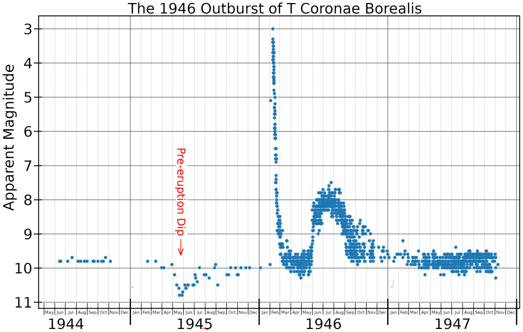 Grafico che mostra l'andamento della luminosità di T Coronae Borealis durante l'eruzione del 1946