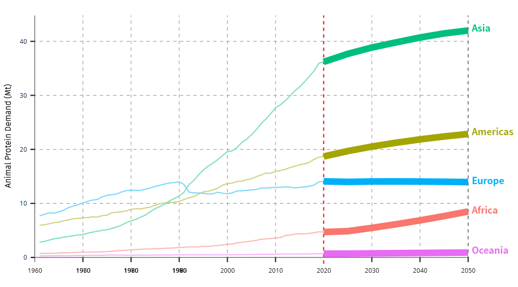 Andamento passato e previsto del consumo di proteine animali nei vari continenti. Entro il 2050 tale consumo aumenterà del 21%.