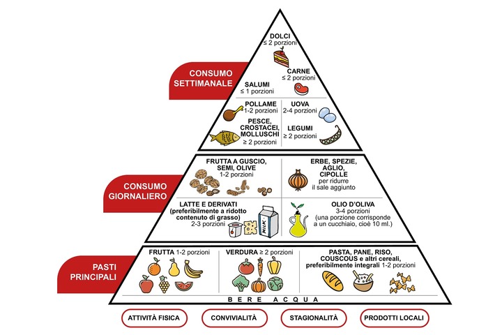 Piramide alimentare della dieta mediterranea - Fondazione Umberto Veronesi