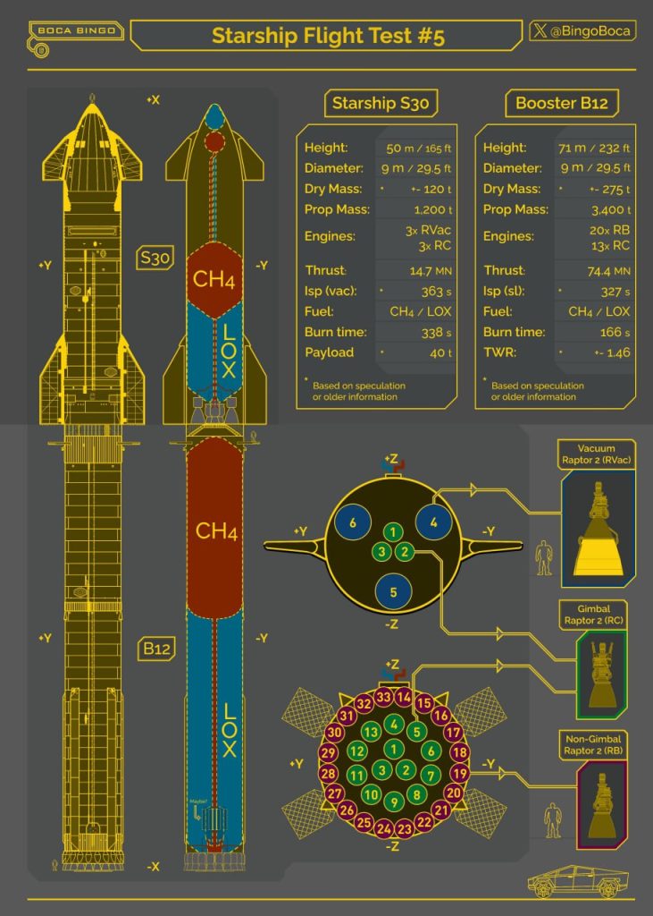 Schematica di Starship S30B12 in vista del test IFT-5